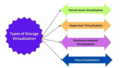 Image result for Storage Virtualization Explained
