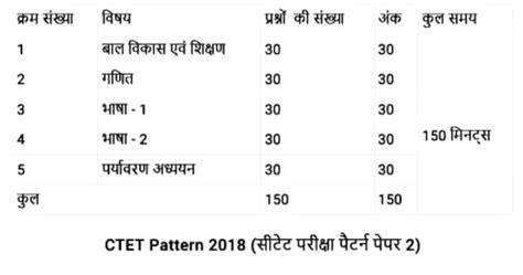 CTET Exam Pattern PDF Book in Hindi Free Download