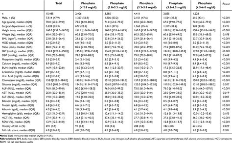 Lower serum phosphate level | CIA