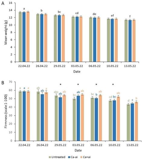 Tomato Firmness and Shelf-Life Increased by Application of Stimulated ...