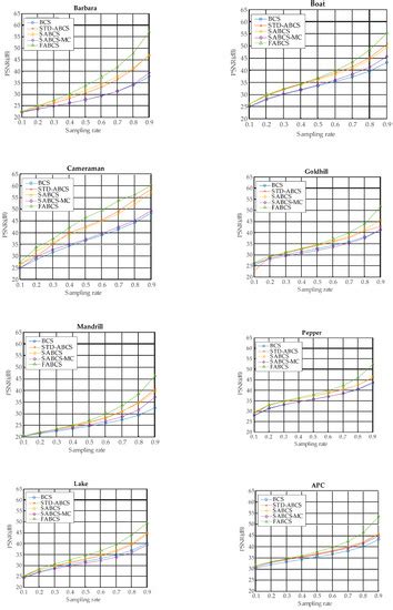 Fuzzy Adaptive-Sampling Block Compressed Sensing for Wireless ...