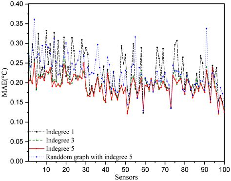 Physics-Informed Directed Graph Network-Based Temperature Forecasting Model