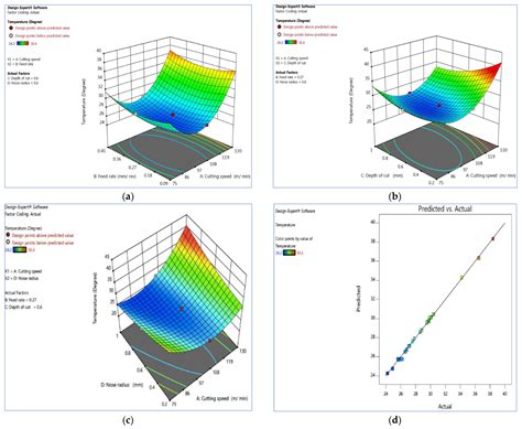 Minimization of Surface Roughness and Temperature during Turning of ...