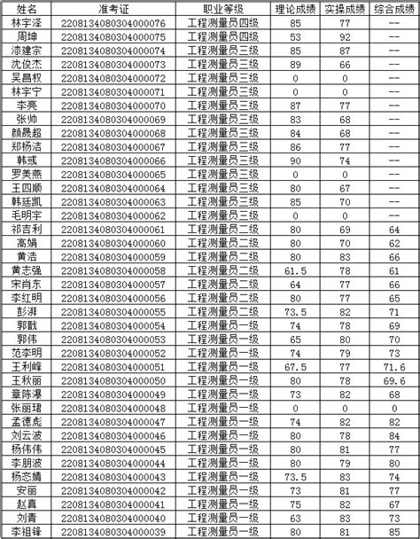 贵州护理职业技术学院2022年12月3日 职业技能等级认定成绩查询公告-贵州护理职业技术学院