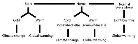 Climate CLM Flow Chart 的图像结果