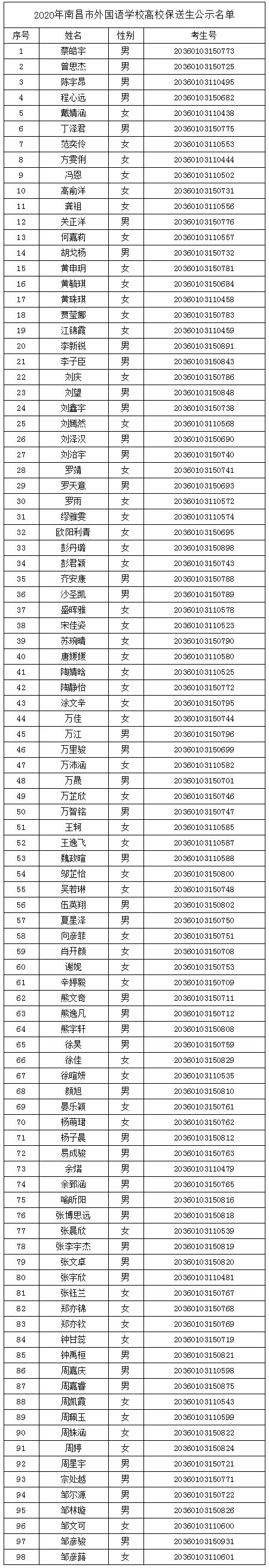 2021年南昌外国语学校88人保送名单，比去年少了10人 - 知乎