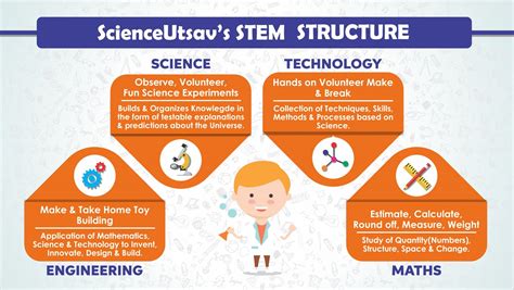 STEM Courses 的图像结果