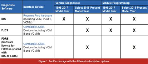 Image result for Module Programming with Ford Fjds