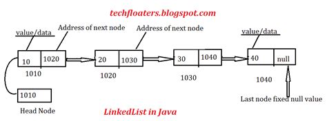 Image result for Print Linked List Elements in Java
