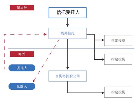 金融信托_百度百科