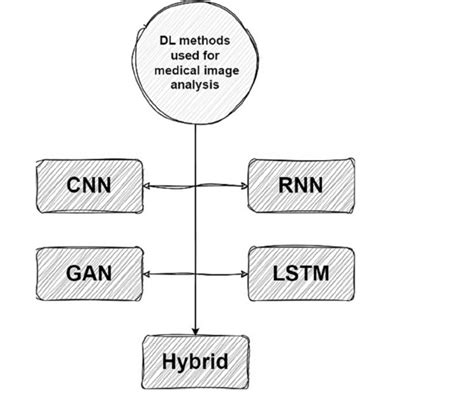Image result for Deep Learning Algorithm for Image Analysis