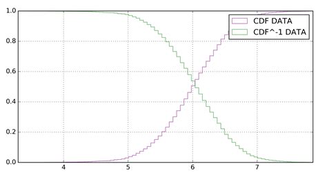 CDF Function 的图像结果