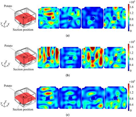 Model Stirrer Based on a Multi-Material Turntable for Microwave ...