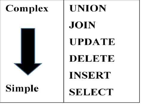 Image result for SQL Learning Hierarchy