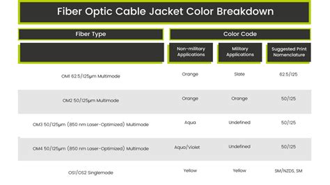 Image result for Fiber Optic Cable Color Coding