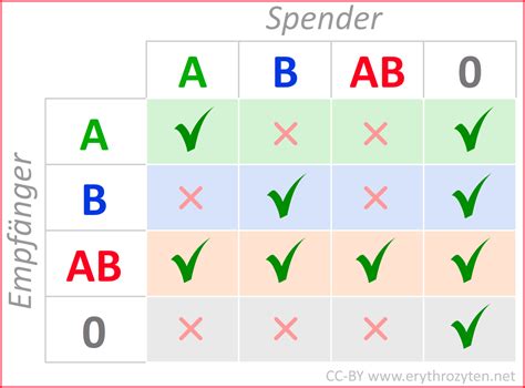 Alien Blutgruppe 的图像结果