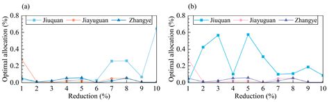 Multi-Objective Optimization of Water Resource Allocation with Spatial ...