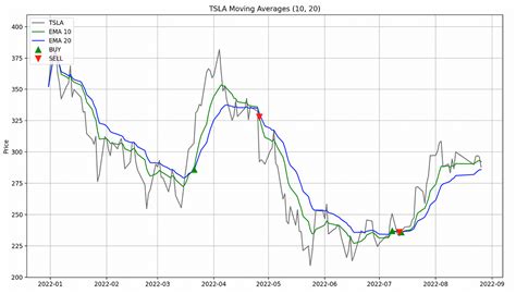 Python EMA Trading Strategy 的图像结果