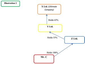 Significant Beneficial Ownership