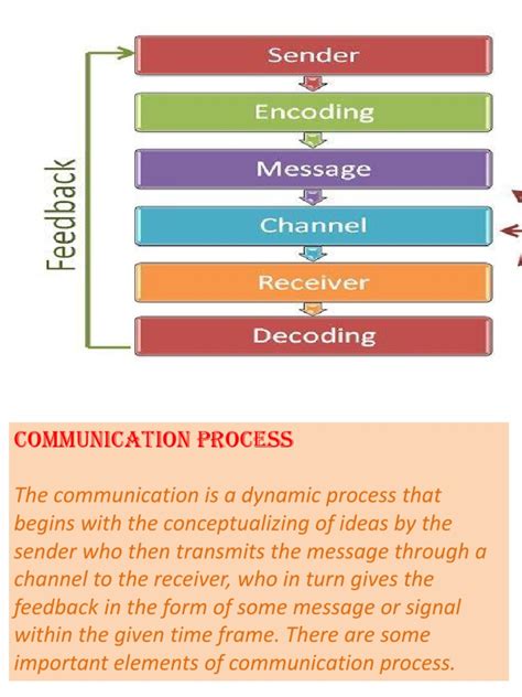 Image result for Definition of Communication Process