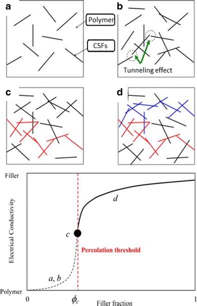 Image result for Electrically Conductive Percolation