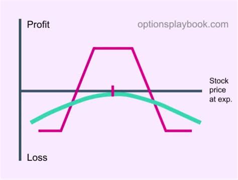 Short Strangle Option Strategy Steps 的图像结果