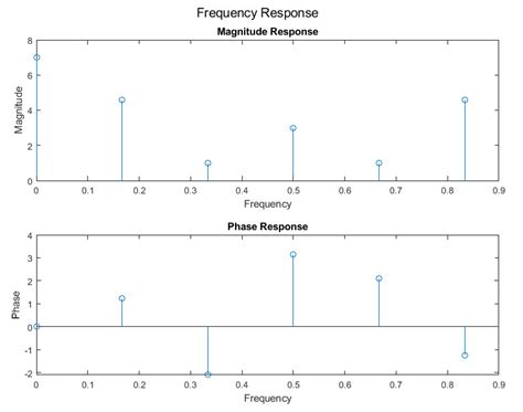 Image result for DFT in Functions in MATLAB Using Twiddle Factore