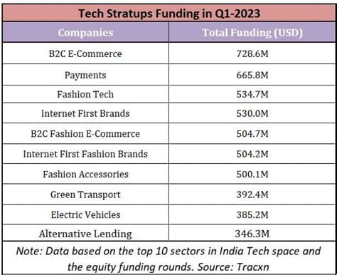 Indian tech startup funding slumps 75% in March quarter: Tracxn
