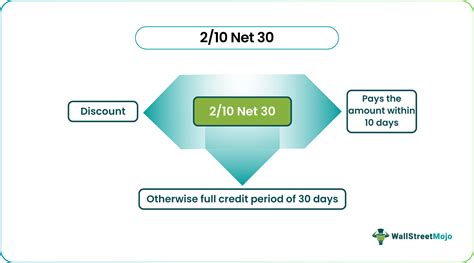 2/10 Net 30 - Meaning, Formula To Calculate, Examples