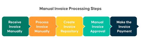 Image result for How to Process Invoice