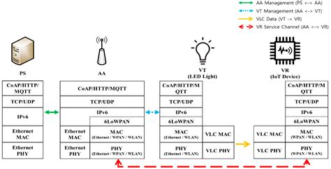 Device Management and Data Transport in IoT Networks Based on Visible ...