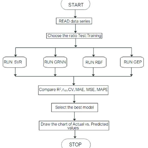 Image result for Estimation Process Flowchart