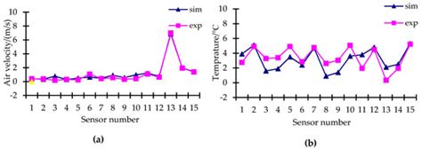 Temperature Distribution in Insulated Temperature-Controlled Container ...