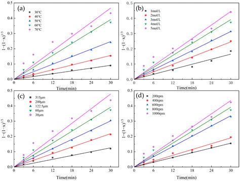 Investigation of the Leaching Kinetics of Zinc from Smithsonite in ...