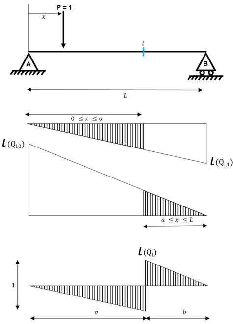 Influence Lines Tutorial 的图像结果