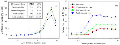 Contribution of Minerals in Different Occurrence Forms to PM10 ...
