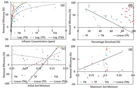 Pilot and Field Studies of Modular Bioretention Tree System with ...
