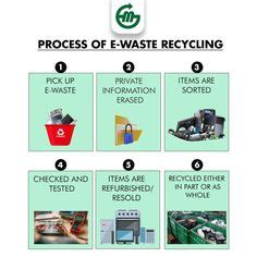 Image result for E Waste Processing