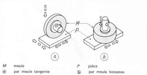 Image result for Procede De Rectification