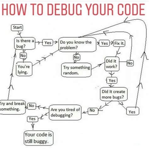 Image result for Debugging Code