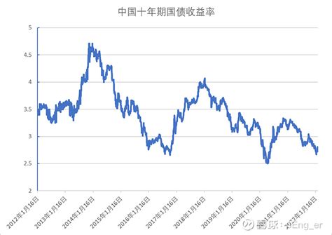 十年期国债收益率的变动方向和幅度是对未来经济走势判断的一个极佳风向标吗？为什么？ - 知乎