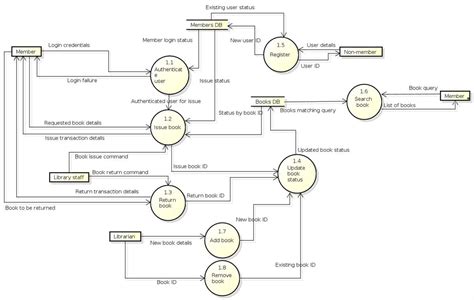 Data Flow Diagram Case Study 的图像结果