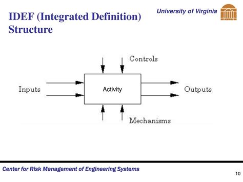 Image result for Integrated Definition