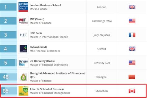2023年qs商科金融硕士世界大学排名top10一览及各洲国家排名解析