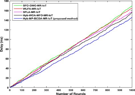 Image result for Delay Analysis Method Videos