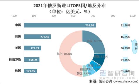 数说世界丨俄罗斯货物贸易和服务贸易有何特点？_澎湃号·政务_澎湃新闻-The Paper