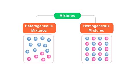 Heterogeneous Mixture Diagram Pure Substances And Mixtures [classic]