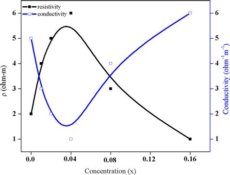 Image result for Resistivity Graph