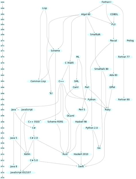 Computer Language Lineage Tree 的图像结果