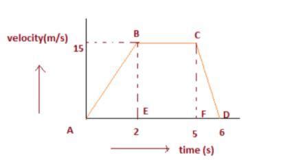The velocity -time graph of a SUV is given below.Calculate the ...